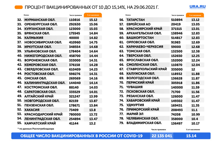 Больше 50 субъектов оказались в желтой зоне: темпы вакцинации в них ниже среднероссийских, но они имеют шанс достичь планки в 30% к сентябрю