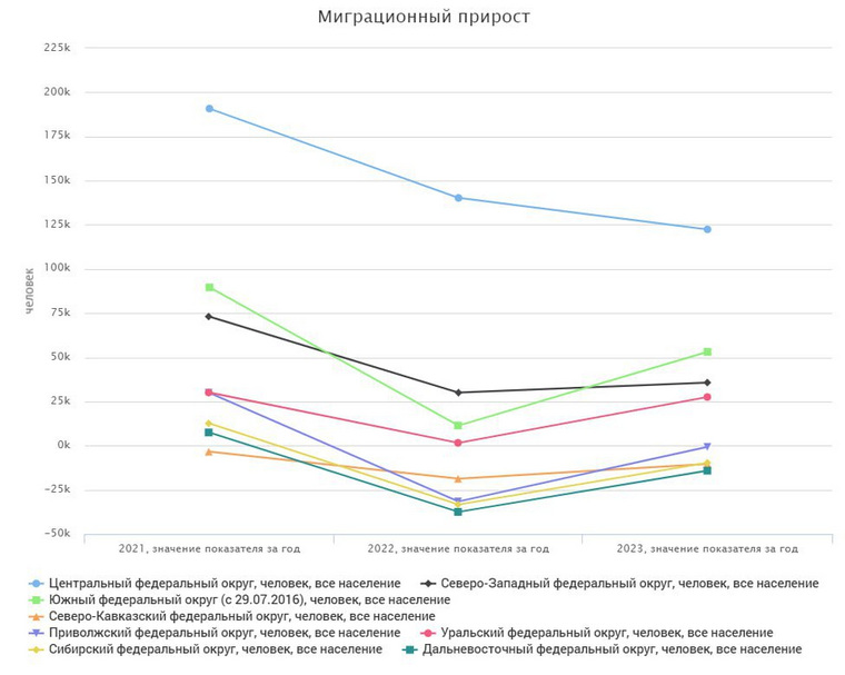 Данные о миграционном приросте по федеральным округам