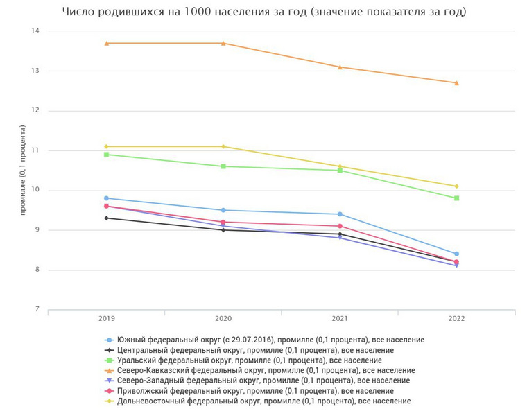 Значения прироста населения за годы