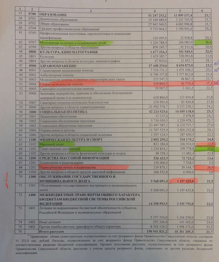 Особенно много споров вызывают расходные статьи областного бюджета
