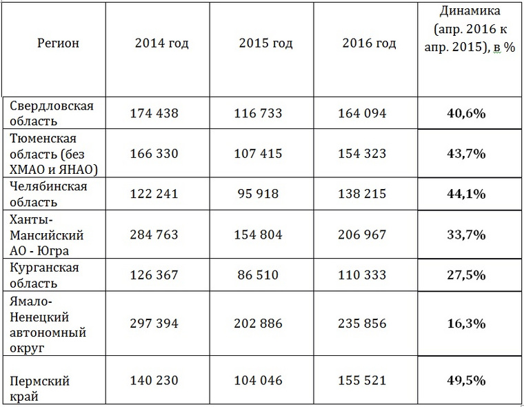 В 2016 году самый высокий рост показала Челябинская область