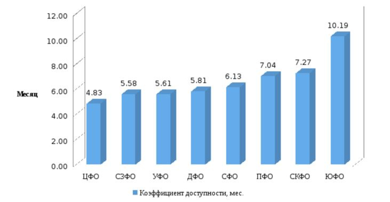 Доступность жилой недвижимости для населения по федеральным округам РФ