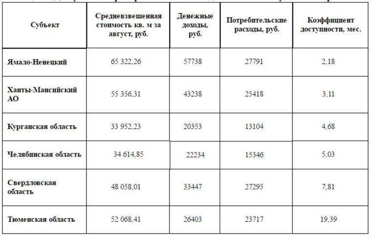 Доступность приобретения жилой недвижимости по субъектам Уральского ФО