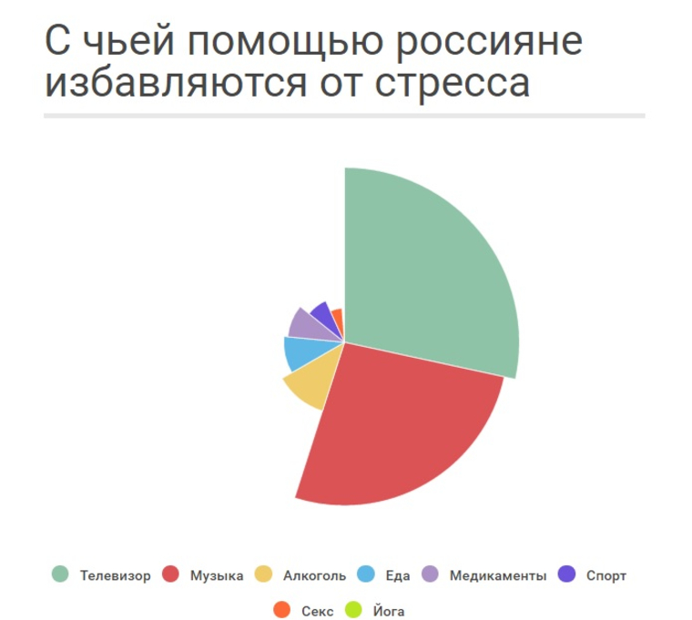 По данным ВЦИОМ, россияне избавляются от стресса при помощи телевидения и музыки