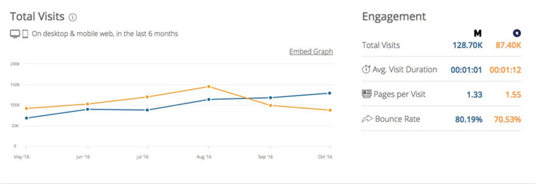 Начиная с сентября, портал «Моменты» (синяя стрелка) уверенно обгоняет IMC (оранжевый) по количеству читателей