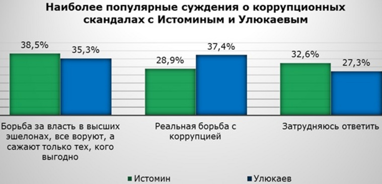 Данные об отношении к арестам чиновников