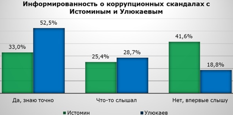 Челябинцы больше следят за федеральными новостями