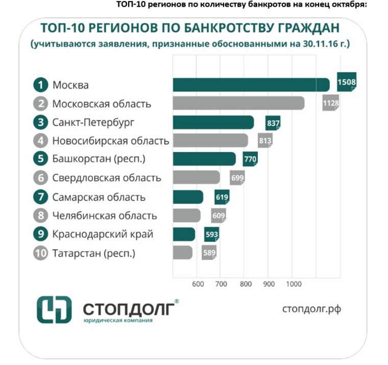 В России на 100 тысяч граждан приходится 14 банкротов