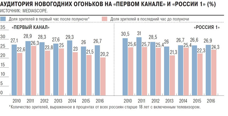Новогодние Огоньки Первого Канала