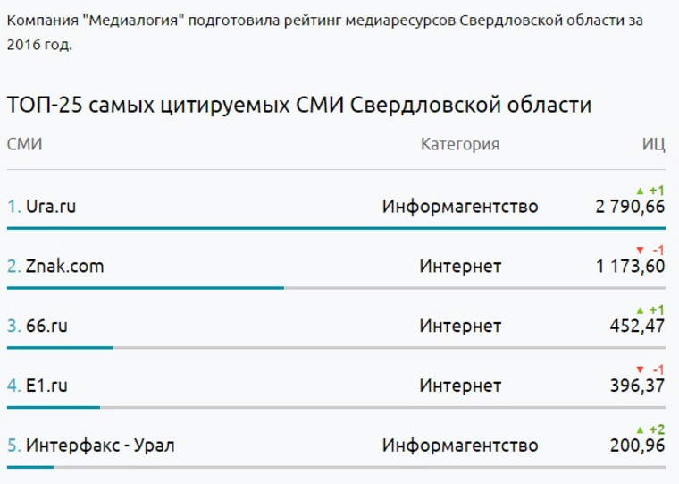 Индекс цитируемости «URA.RU» — 2 790,66