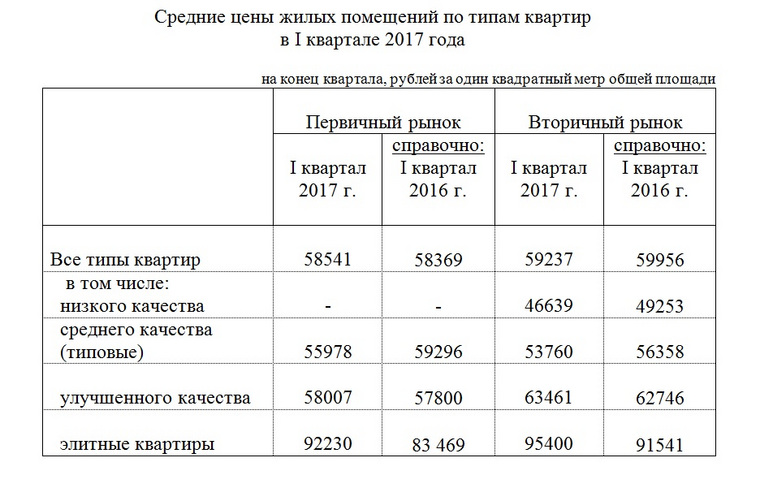 Свердловскстат проанализировал, как менялись цены на свердловском рынке недвижимости