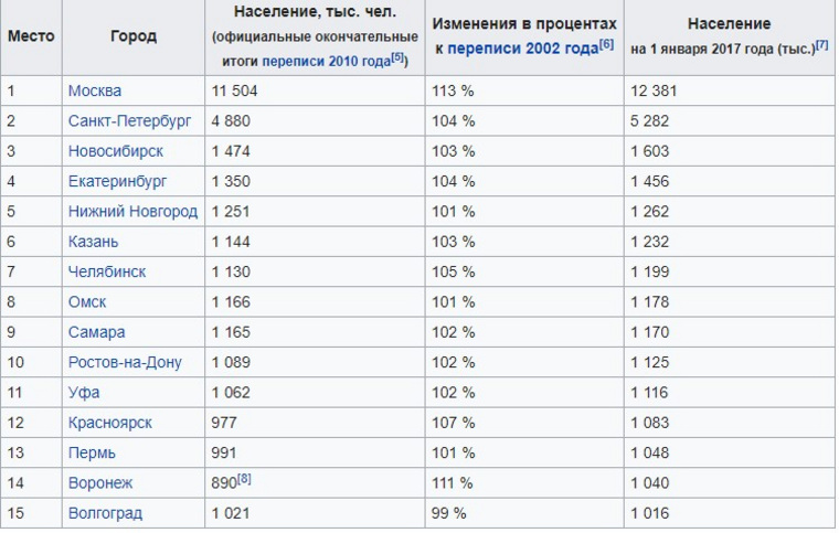Список крупнейших городов России