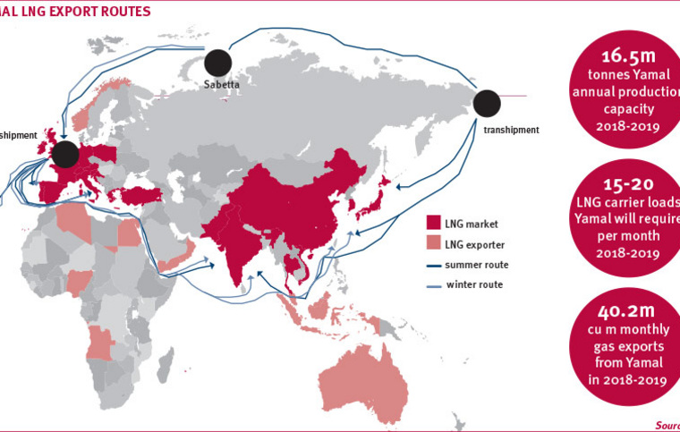 Северный морской путь, по которому СПГ с Ямала будут поставлять в другие страны