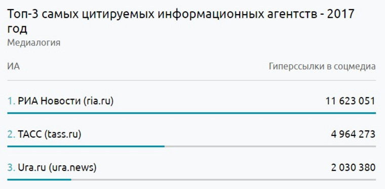 РИА «Новости» обгоняет ближайшего конкурента более чем в два раза