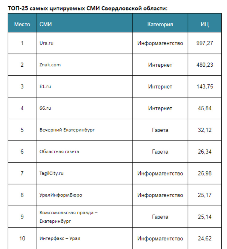 Топ самых цитируемых СМИ Свердловской области за первый квартал 2018 года