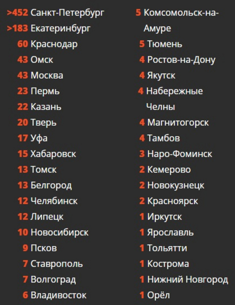 Данные по задержанным в городах РФ