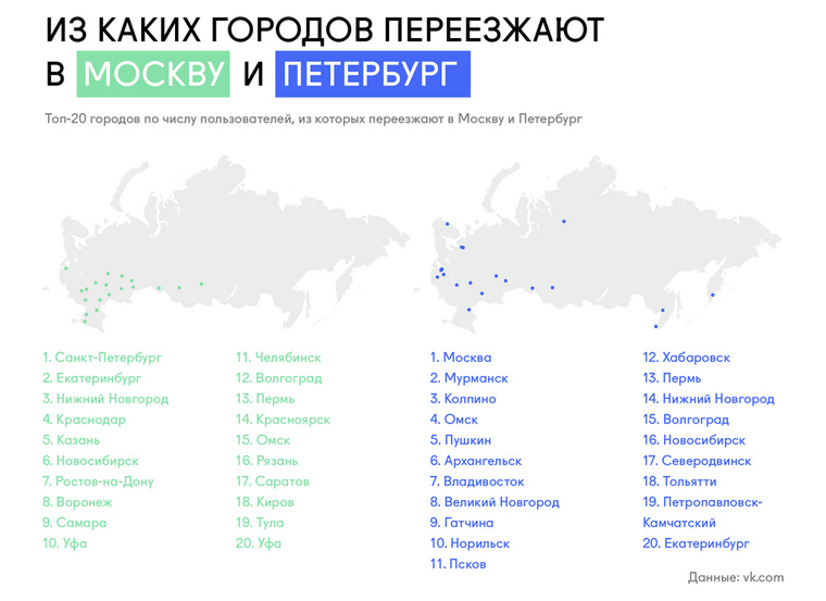 Уральцы предпочитают переезжать в Москву