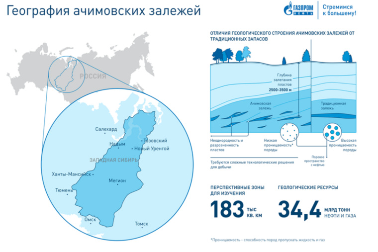 В будущем Ямал даст «Газпром нефти» половину добываемых углеводородов