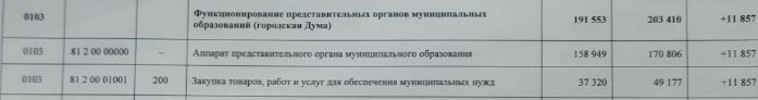 На пиар думы будет выделено дополнительно 11,857 миллиона рублей