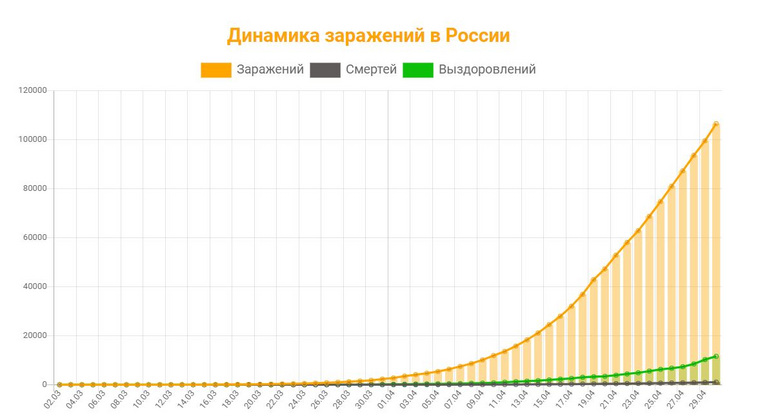В Екатеринбурге — семьсот подтвержденных случаев. Столько было во всей России месяц назад