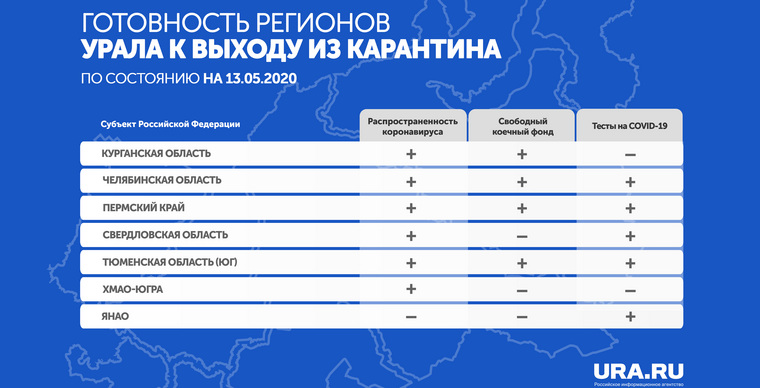 Половина регионов Урала не удовлетворяет критериям санврачей для снятия ограничений