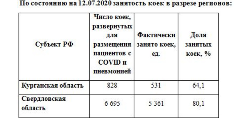 В Свердловской области осталось всего 19,9% процентов свободных коек для COVID-пациентов