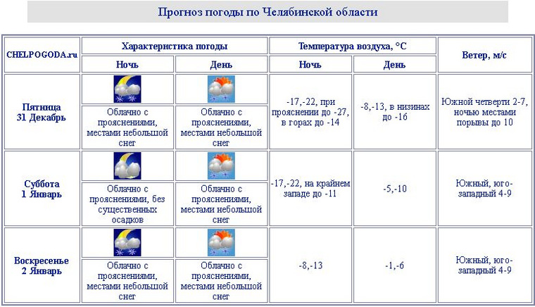 Коми цгмс прогноз на 3 дня. Коми цгмс прогноз на 3 дня