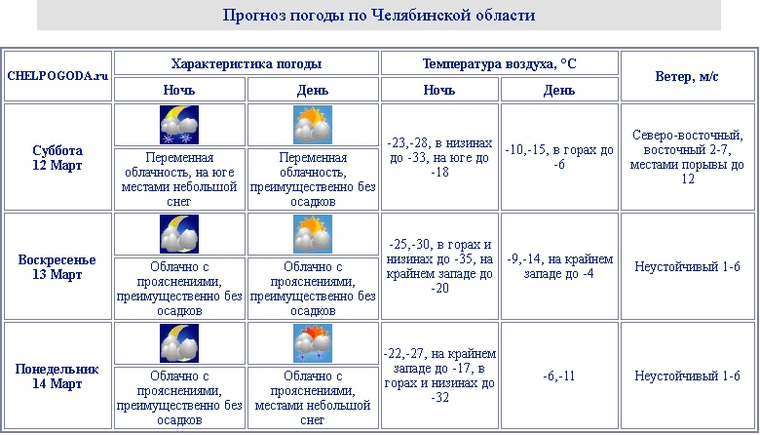 Температура в челябинске в декабре. Погода в Челябинской области.