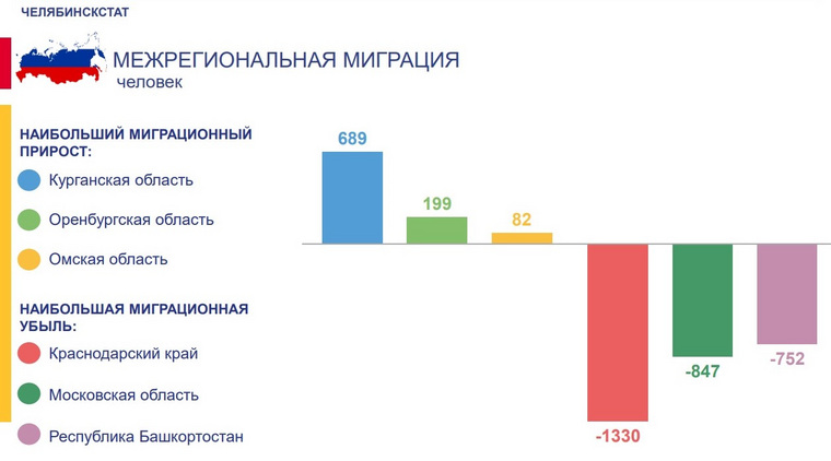 Сайт статистика челябинской области