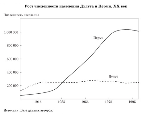               Американцы не захотели жить в холодном Дулуте. Зато русские смогли обжить Пермь, невзирая на суровые зимы. На графике видно, что когда число жителей Дулута достигло верхнего предела (около 300 тыс. человек к 1930 году), в Перми рост только начинался. Впоследствии число жителей увеличилось до 1 млн. человек                 