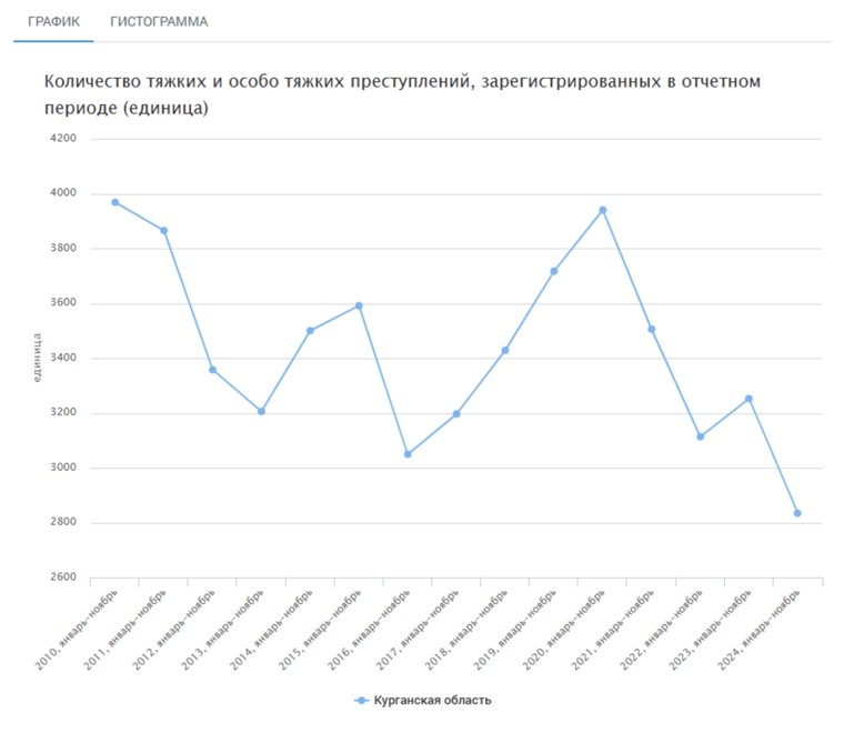 Количество тяжких и особо тяжких преступлений в Курганской области