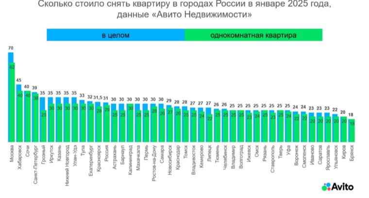 В Челябинске на 75% выросло число сдаваемых в аренду квартир 