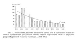 Численность серого гуся в Курганской области