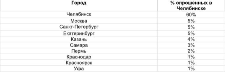 В каких городах-миллионниках челябинцы собираются покупать недвижимость 