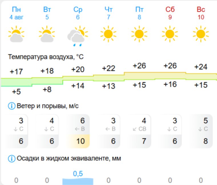 Погода с 4 по 10 августа в Новом Уренгое