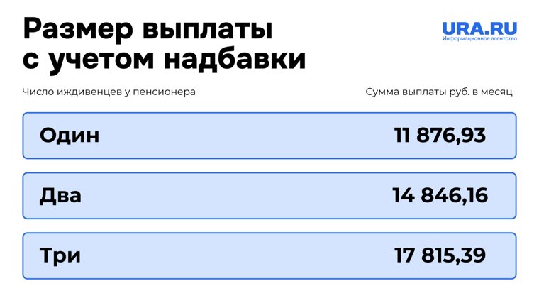 Надбавка на иждивенцев