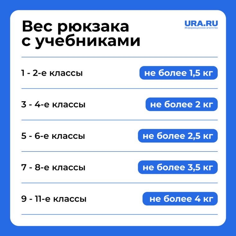 В младших классах вес рюкзака не должен превышать 1,5 кг