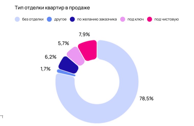 В Челябинске большинство квартир строится без отделки 