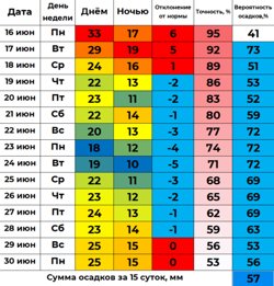 Прогноз температуры на 15 суток для Кургана