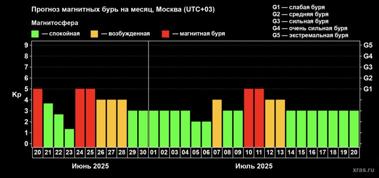 Прогноз магнитных бурь на месяц