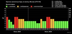 Прогноз магнитных бурь на месяц