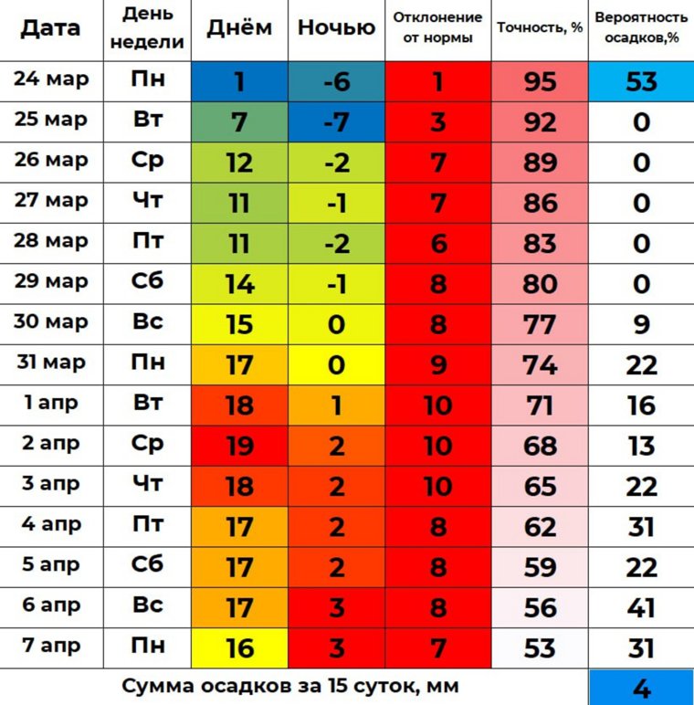 Конец марта и начало апреля ожидаются теплыми