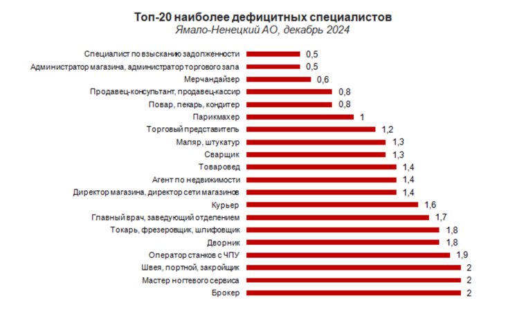 Дефицитные специалисты в ЯНАО