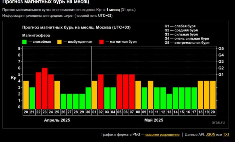 Прогноз магнитных бурь на месяц