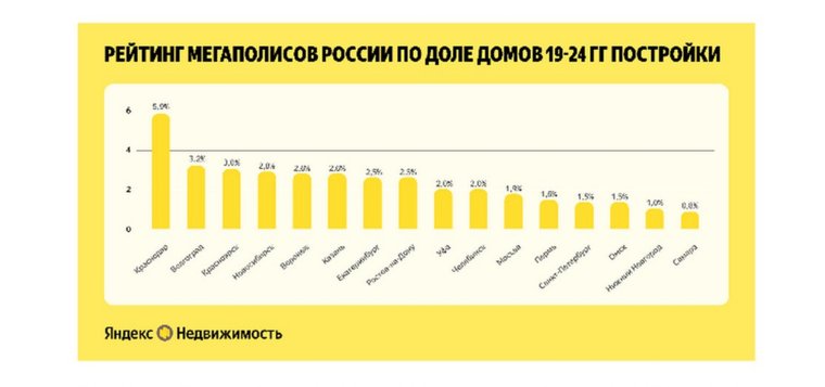 Челябинск вошел в топ-10 по России по числу новых домов   