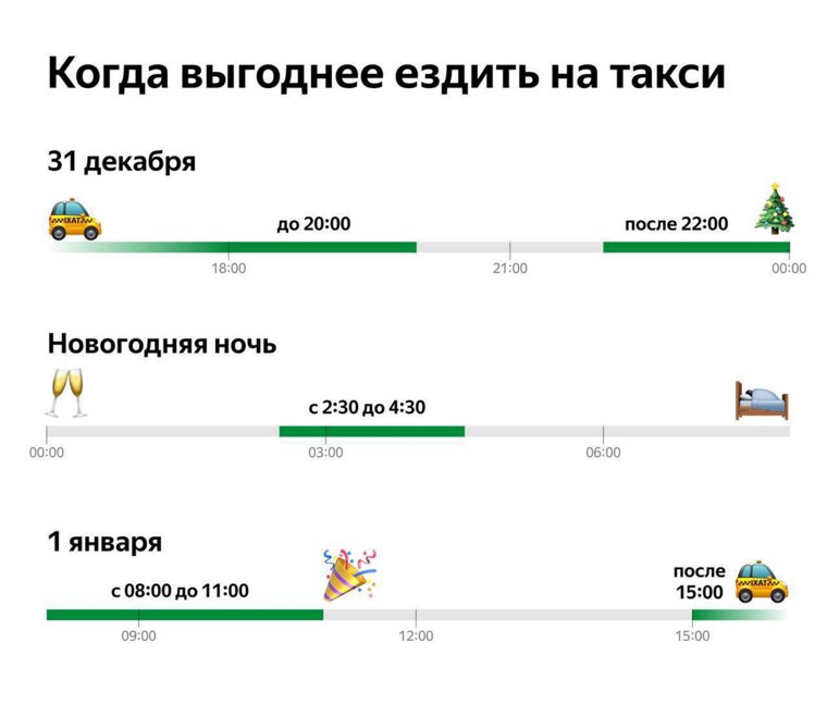 Самое выгодное время для поездок на такси в новогоднюю ночь — с 2:30 до 4:30 1 января