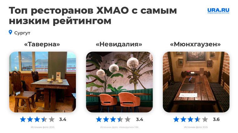 Топ худших ресторанов в Сургуте по отзывам 2ГИС