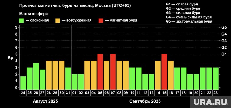 Прогноз магнитных бурь на месяц
