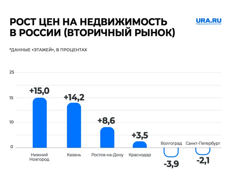 Стоимость квадратного метра на вторичном рынке снизилась в Санкт-Петербурге и Волгограде