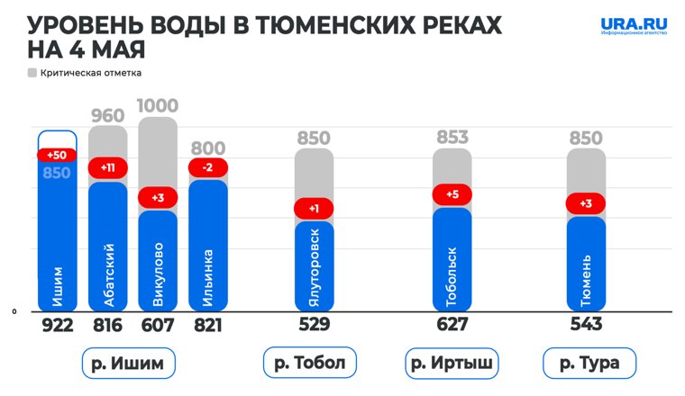 Уровень воды в тюменских реках 4 мая